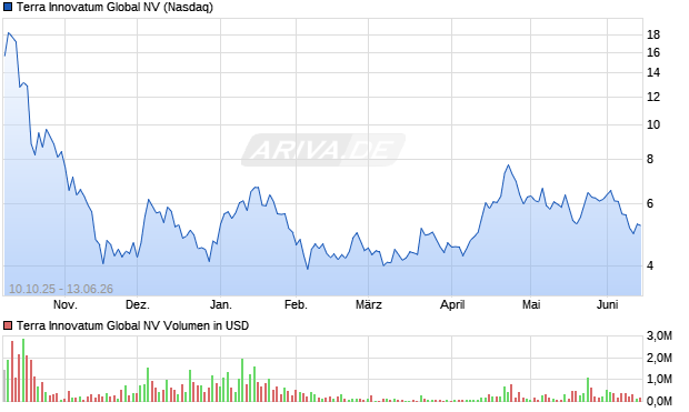 Terra Innovatum Global Aktie Chart