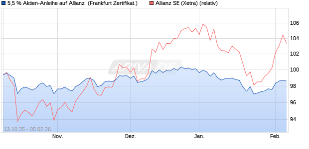 5,5 % Aktien-Anleihe auf Allianz [Landesbank Baden-. (WKN: LB6E77) Chart