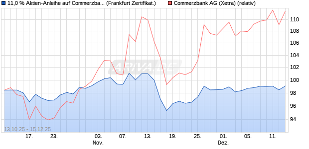 11,0 % Aktien-Anleihe auf Commerzbank [Landesban. (WKN: LB6E8D) Chart