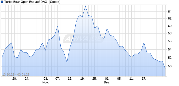 Turbo Bear Open End auf DAX [UniCredit Bank GmbH] (WKN: UN0N8K) Chart