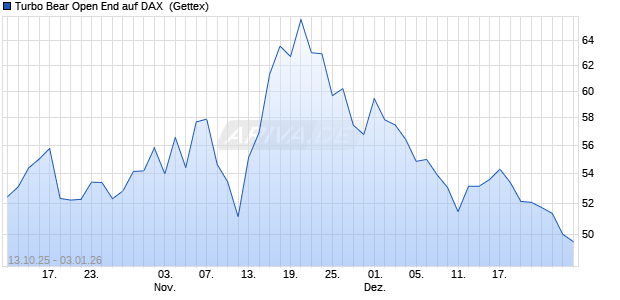 Turbo Bear Open End auf DAX [UniCredit Bank GmbH] (WKN: UN0N8M) Chart