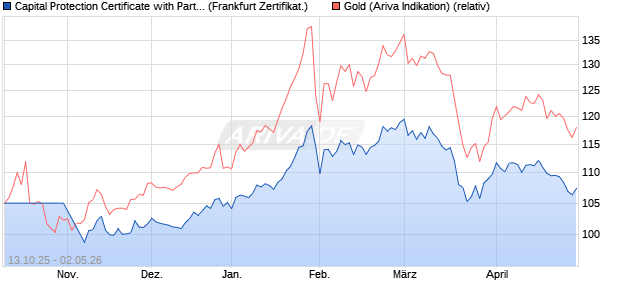 Capital Protection Certificate with Participation auf Go. (WKN: A2U3FN) Chart