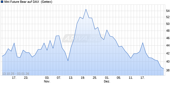 Mini Future Bear auf DAX [UniCredit Bank GmbH] (WKN: UN0N8A) Chart