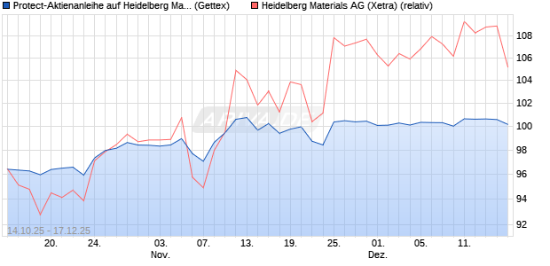 Protect-Aktienanleihe auf Heidelberg Materials [Gold. (WKN: GU50XQ) Chart