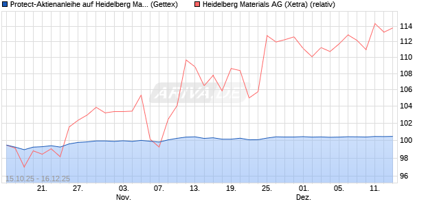 Protect-Aktienanleihe auf Heidelberg Materials [Gold. (WKN: GU50XT) Chart
