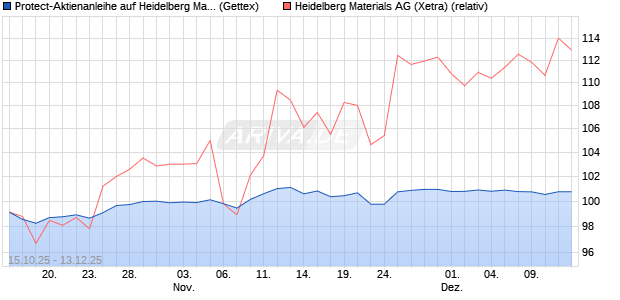 Protect-Aktienanleihe auf Heidelberg Materials [Gold. (WKN: GU50XU) Chart