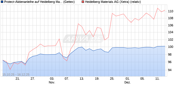 Protect-Aktienanleihe auf Heidelberg Materials [Gold. (WKN: GU50XV) Chart