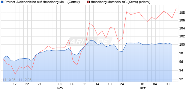 Protect-Aktienanleihe auf Heidelberg Materials [Gold. (WKN: GU50Y0) Chart