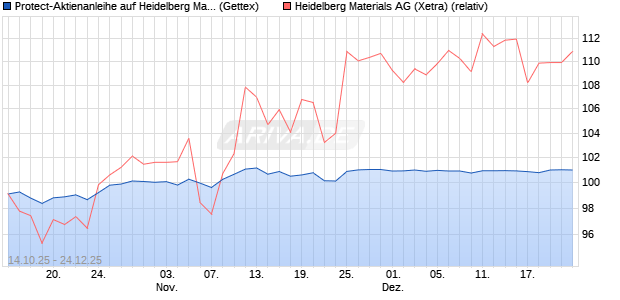 Protect-Aktienanleihe auf Heidelberg Materials [Gold. (WKN: GU50Y2) Chart