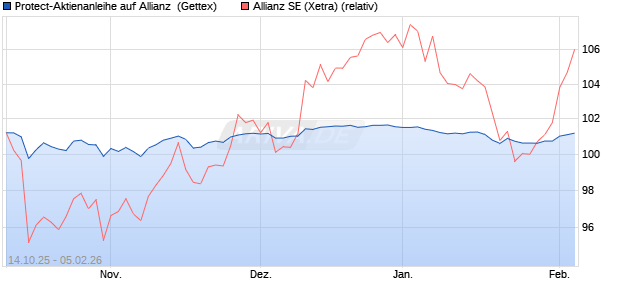 Protect-Aktienanleihe auf Allianz [Goldman Sachs Ba. (WKN: GU50Y4) Chart