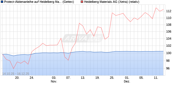 Protect-Aktienanleihe auf Heidelberg Materials [Gold. (WKN: GU50Y6) Chart