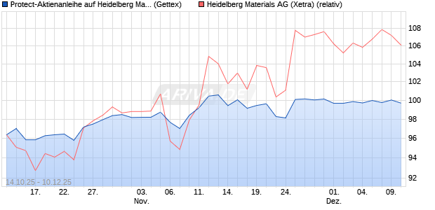 Protect-Aktienanleihe auf Heidelberg Materials [Gold. (WKN: GU50Y7) Chart
