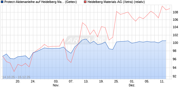 Protect-Aktienanleihe auf Heidelberg Materials [Gold. (WKN: GU50Y9) Chart