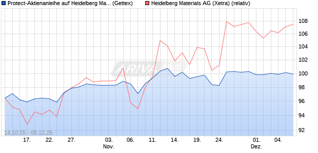 Protect-Aktienanleihe auf Heidelberg Materials [Gold. (WKN: GU50YC) Chart