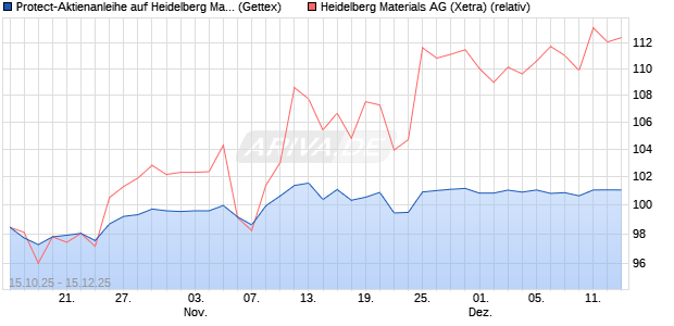 Protect-Aktienanleihe auf Heidelberg Materials [Gold. (WKN: GU50YF) Chart