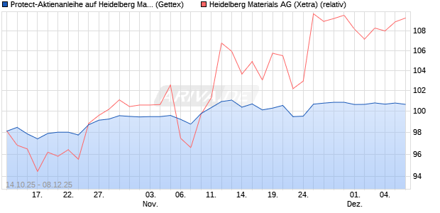Protect-Aktienanleihe auf Heidelberg Materials [Gold. (WKN: GU50YV) Chart