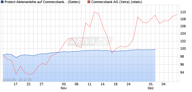 Protect-Aktienanleihe auf Commerzbank [Goldman Sachs Bank Europe SE] Chart