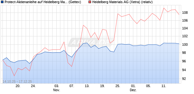 Protect-Aktienanleihe auf Heidelberg Materials [Gold. (WKN: GU50Z1) Chart