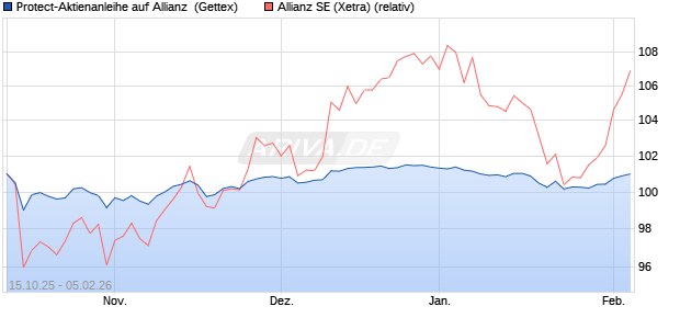 Protect-Aktienanleihe auf Allianz [Goldman Sachs Ba. (WKN: GU50Z5) Chart