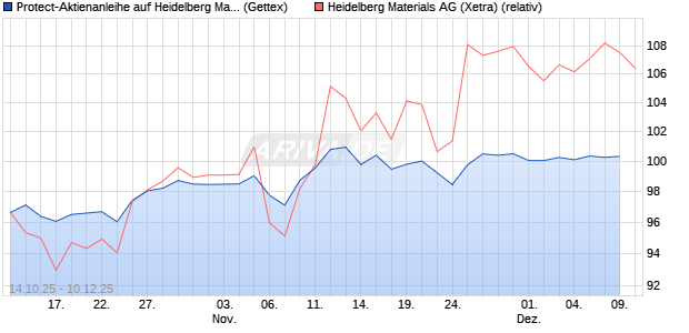Protect-Aktienanleihe auf Heidelberg Materials [Gold. (WKN: GU50Z6) Chart