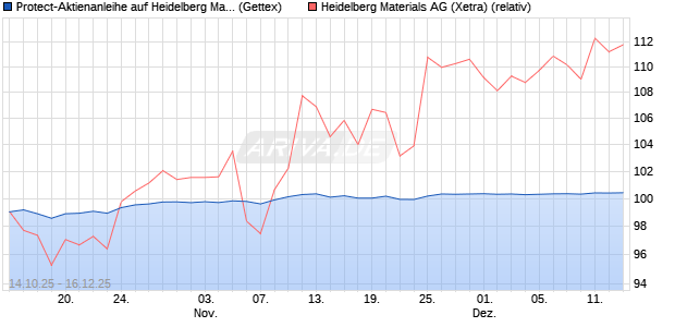 Protect-Aktienanleihe auf Heidelberg Materials [Gold. (WKN: GU50Z9) Chart