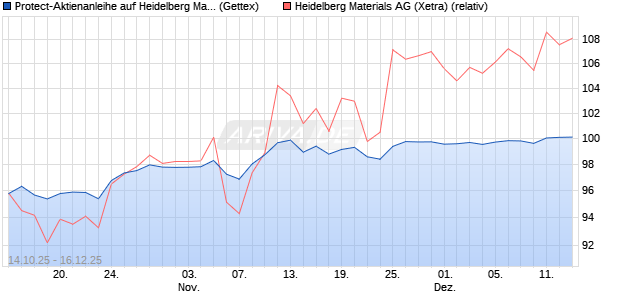 Protect-Aktienanleihe auf Heidelberg Materials [Gold. (WKN: GU50ZF) Chart