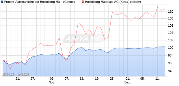 Protect-Aktienanleihe auf Heidelberg Materials [Gold. (WKN: GU50ZG) Chart