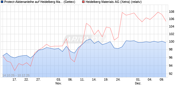 Protect-Aktienanleihe auf Heidelberg Materials [Gold. (WKN: GU50ZH) Chart