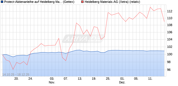 Protect-Aktienanleihe auf Heidelberg Materials [Gold. (WKN: GU50ZL) Chart