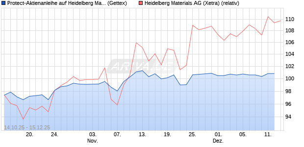 Protect-Aktienanleihe auf Heidelberg Materials [Gold. (WKN: GU50ZN) Chart