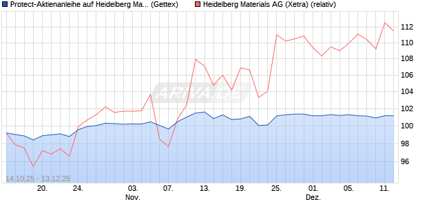 Protect-Aktienanleihe auf Heidelberg Materials [Gold. (WKN: GU50ZT) Chart