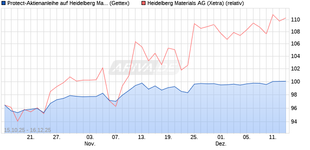 Protect-Aktienanleihe auf Heidelberg Materials [Gold. (WKN: GU50ZX) Chart