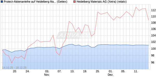 Protect-Aktienanleihe auf Heidelberg Materials [Gold. (WKN: GU50ZY) Chart