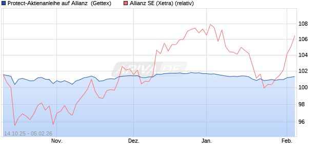 Protect-Aktienanleihe auf Allianz [Goldman Sachs Ba. (WKN: GU5101) Chart