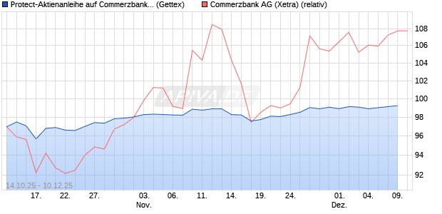 Protect-Aktienanleihe auf Commerzbank [Goldman S. (WKN: GU5102) Chart