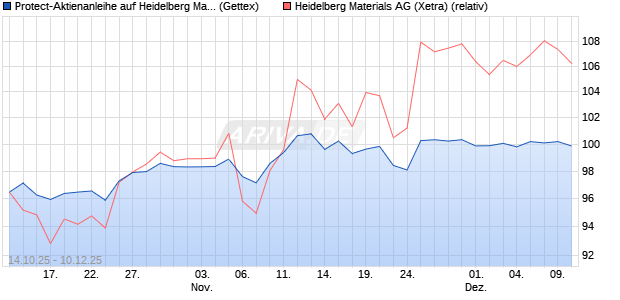 Protect-Aktienanleihe auf Heidelberg Materials [Gold. (WKN: GU5108) Chart