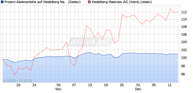 Protect-Aktienanleihe auf Heidelberg Materials [Gold. (WKN: GU510B) Chart