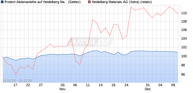 Protect-Aktienanleihe auf Heidelberg Materials [Gold. (WKN: GU510C) Chart