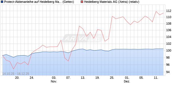 Protect-Aktienanleihe auf Heidelberg Materials [Gold. (WKN: GU510D) Chart