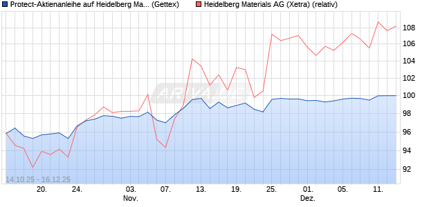 Protect-Aktienanleihe auf Heidelberg Materials [Gold. (WKN: GU510E) Chart