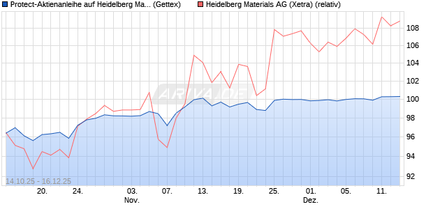 Protect-Aktienanleihe auf Heidelberg Materials [Gold. (WKN: GU510F) Chart