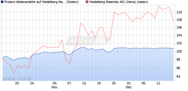 Protect-Aktienanleihe auf Heidelberg Materials [Gold. (WKN: GU510G) Chart