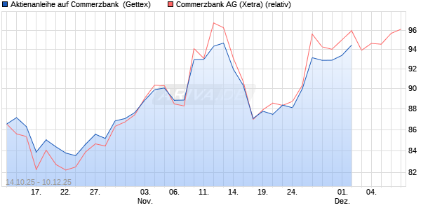 Aktienanleihe auf Commerzbank [Goldman Sachs Bank Europe SE] Chart