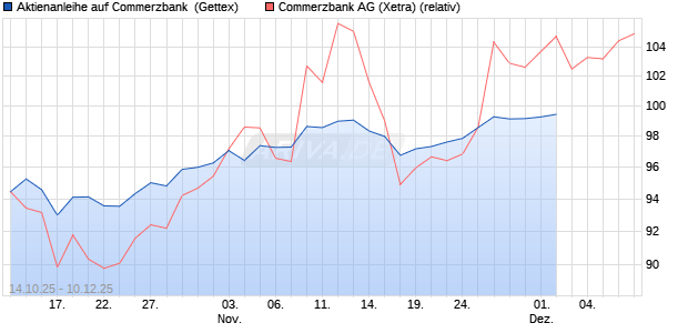 Aktienanleihe auf Commerzbank [Goldman Sachs Bank Europe SE] Chart