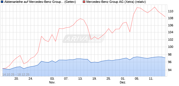 Aktienanleihe auf Mercedes-Benz Group [Goldman S. (WKN: GU511F) Chart