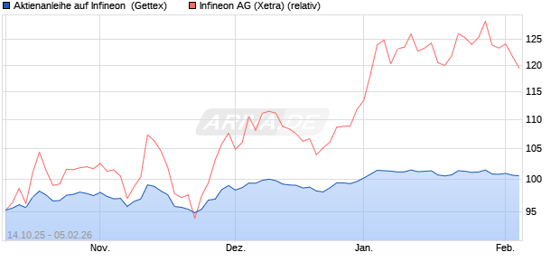 Aktienanleihe auf Infineon [Goldman Sachs Bank Eur. (WKN: GU511Q) Chart