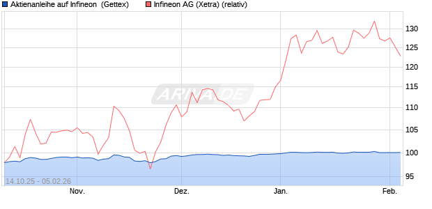 Aktienanleihe auf Infineon [Goldman Sachs Bank Eur. (WKN: GU511U) Chart