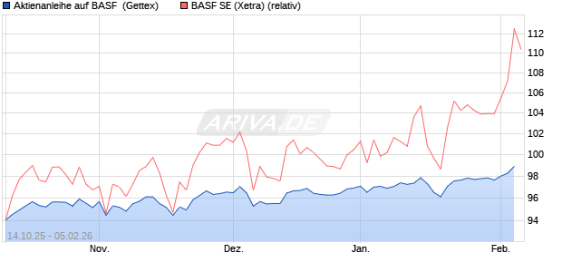 Aktienanleihe auf BASF [Goldman Sachs Bank Europ. (WKN: GU511W) Chart