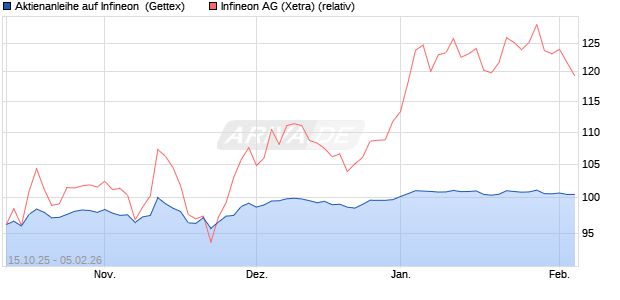Aktienanleihe auf Infineon [Goldman Sachs Bank Eur. (WKN: GU5123) Chart