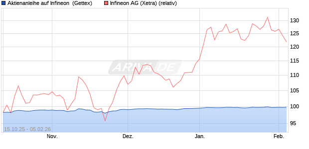 Aktienanleihe auf Infineon [Goldman Sachs Bank Eur. (WKN: GU5124) Chart